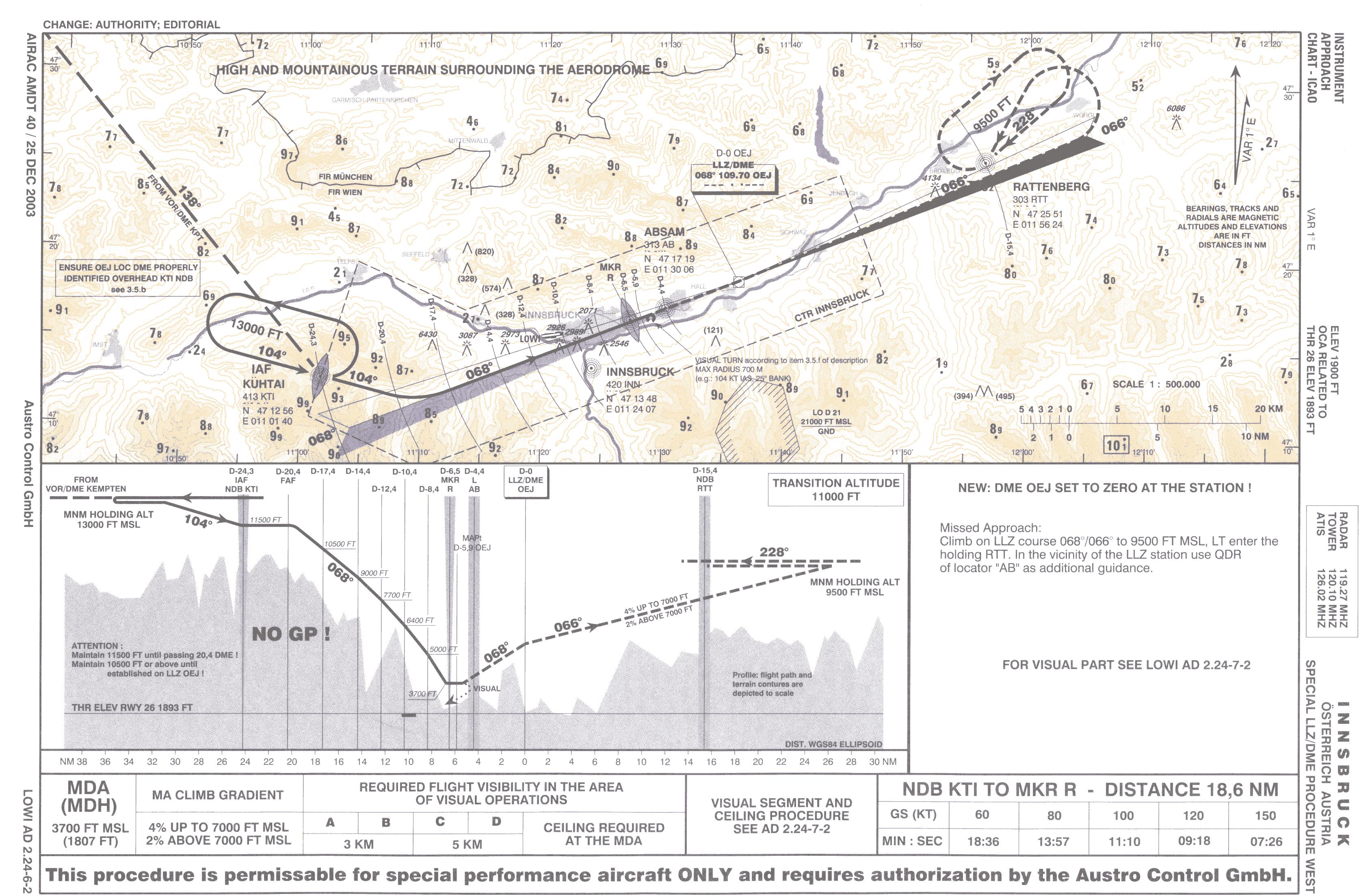 Innsbruck Airport Charts