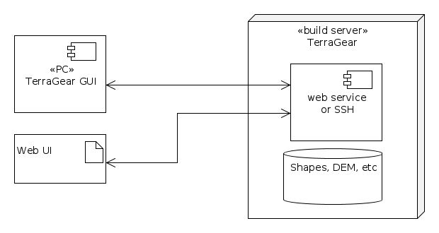 Schematic of a possible setup for TG GUI or a web interface to access TerraGear services provided by a build server