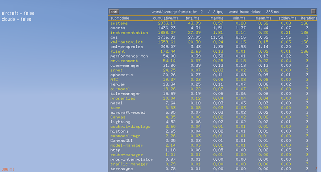 Screen shot showing a number of performance issues in a handful of FG subsystems, especially the PUI GUI