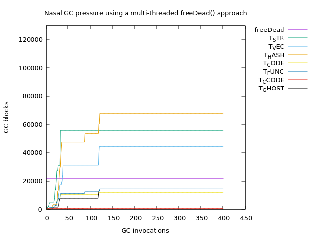 File:GC-pressure-threaded-deadblock-removal.png