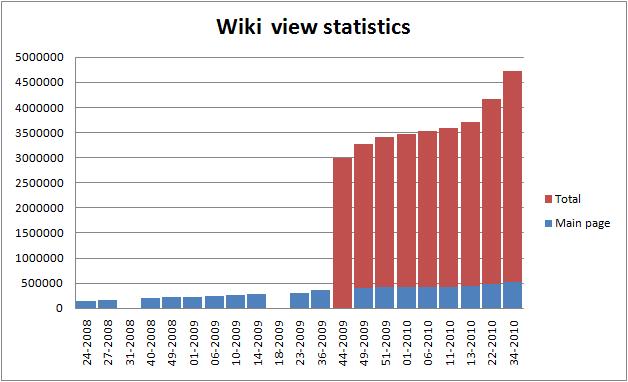 Wiki view statistics.jpg