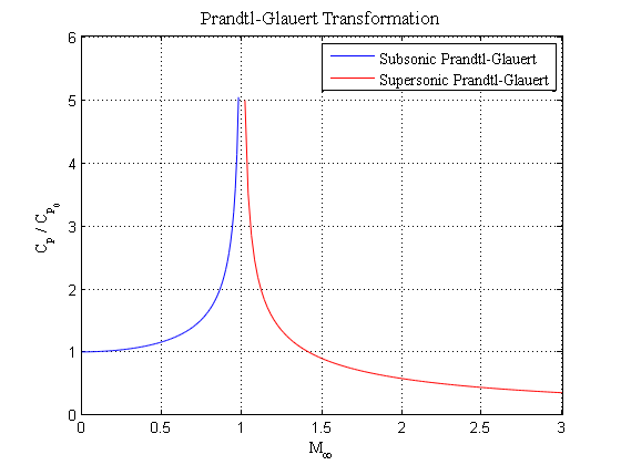 Plot of the subsonic and supersonic Prandtl/Glauert transformation.