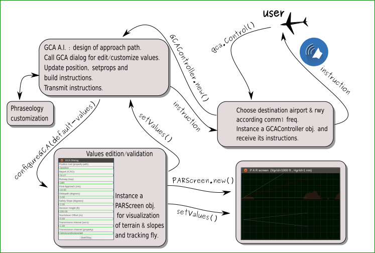 This is the general (simplified) scheme of the gca module:[3]