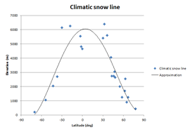 Climatic snow line.png